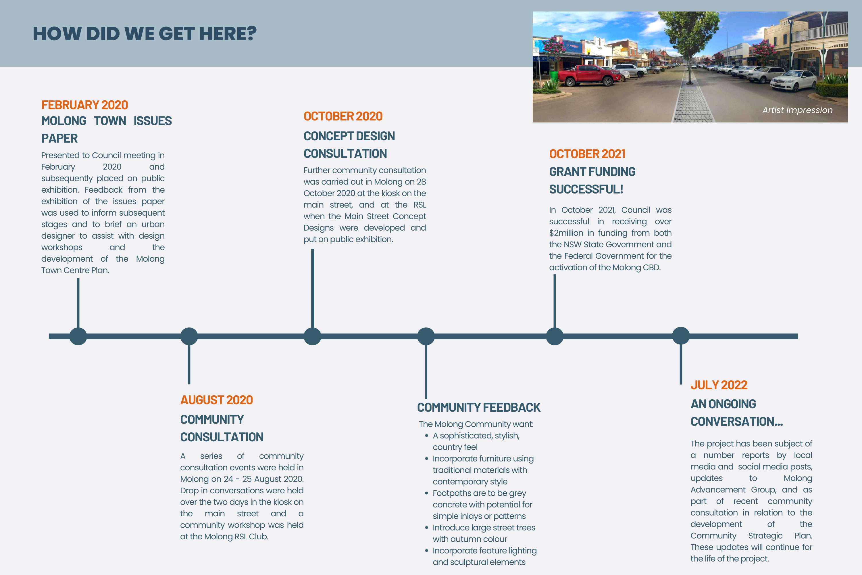 Molong CBD Timeline.png